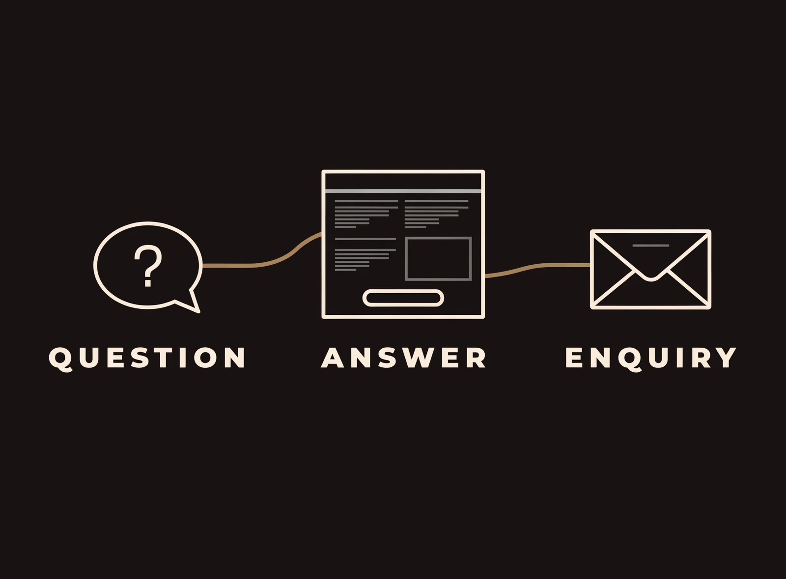 Conceptual content SEO diagram: a customer question connects to a useful service page and an enquiry, labeled QUESTION, ANSWER and ENQUIRY.