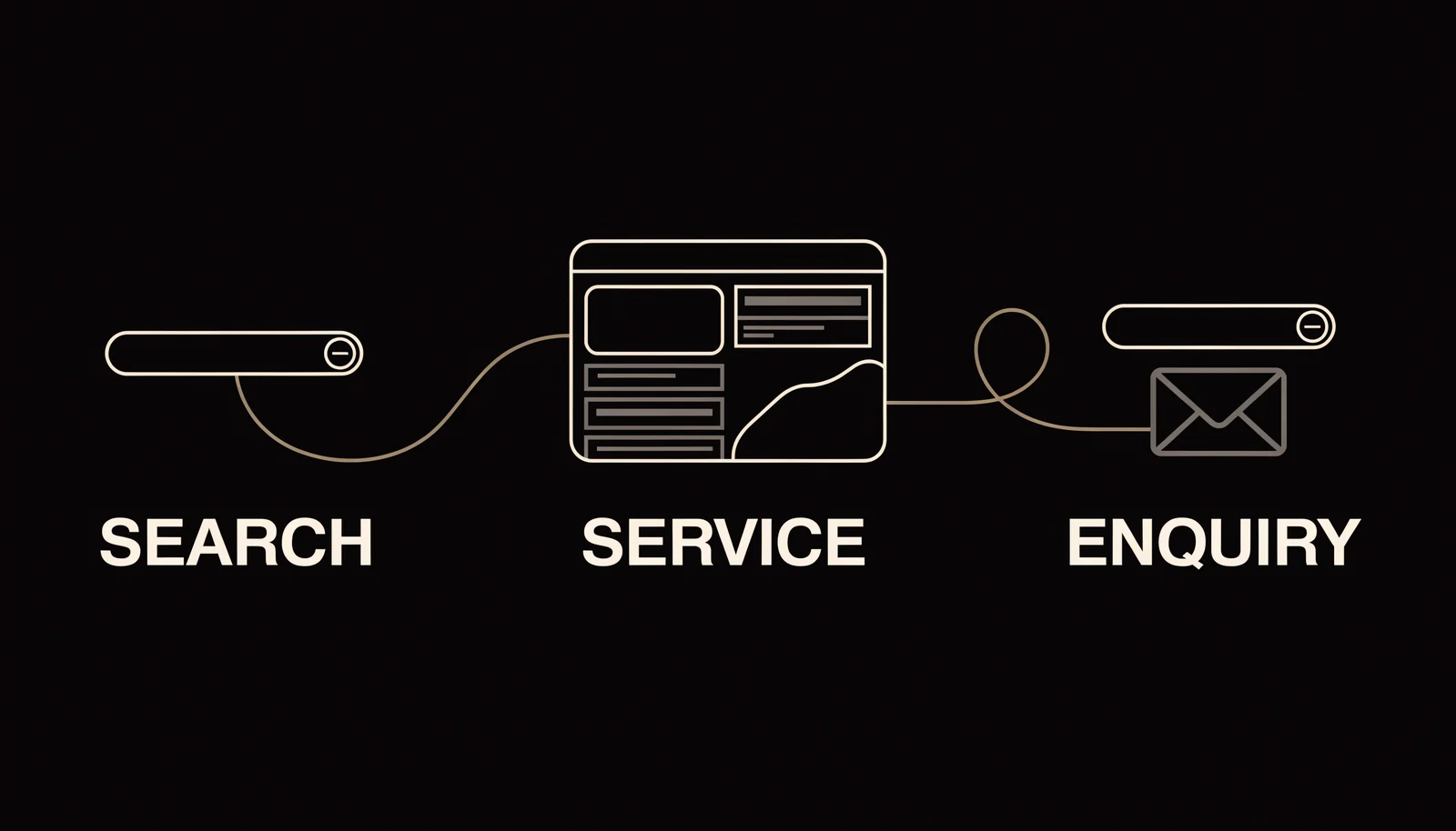 Conceptual customer journey: a search field connects to a service webpage and then an envelope, labeled SEARCH, SERVICE and ENQUIRY.