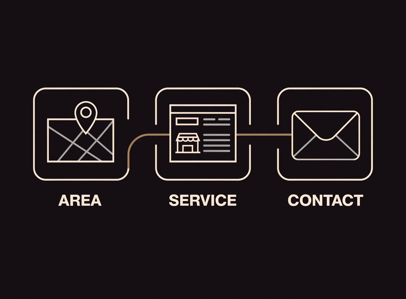Conceptual local SEO diagram: a map pin marking a service area connects to a service page and contact, labeled AREA, SERVICE and CONTACT.