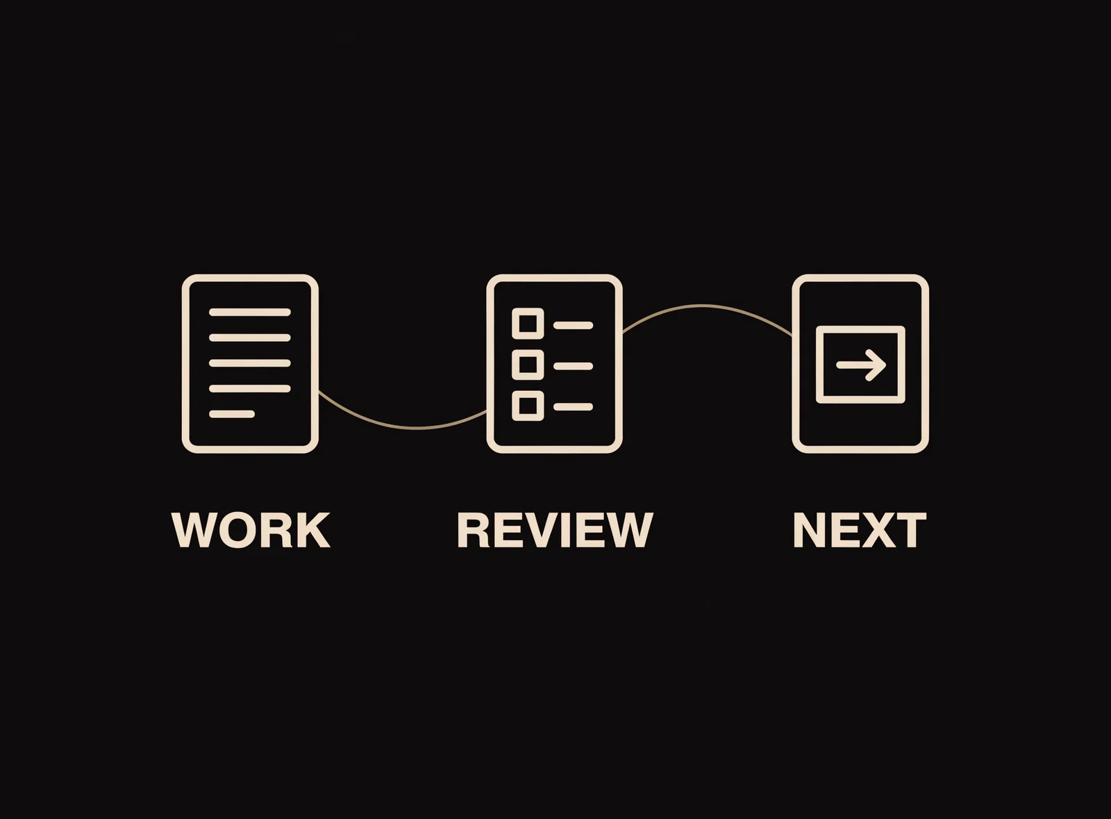 Conceptual search review diagram: a work record connects to a review checklist and the next priority, labeled WORK, REVIEW and NEXT.
