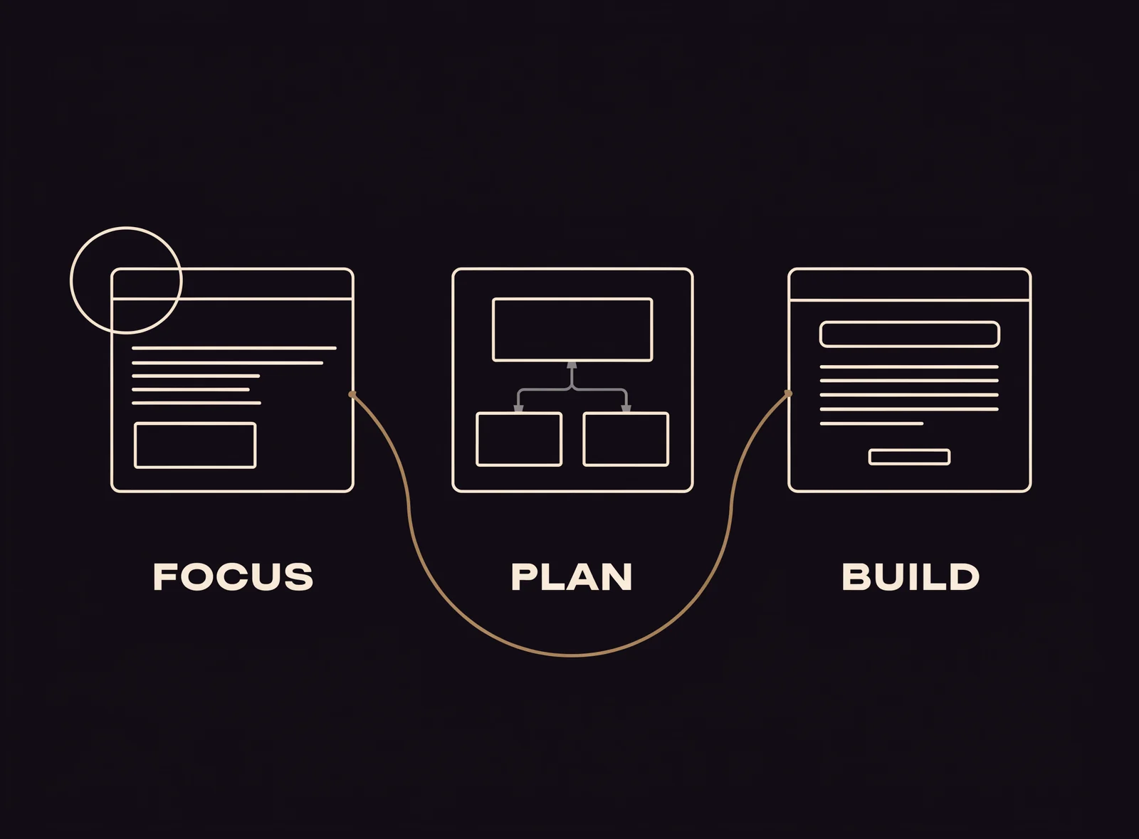 Conceptual SEO project roadmap: one priority service connects to a page plan and a completed page, labeled FOCUS, PLAN and BUILD.
