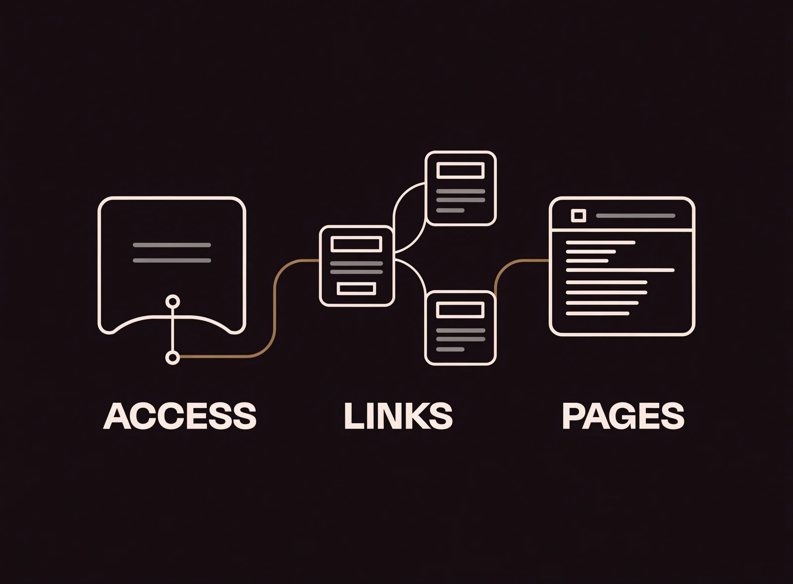 Conceptual technical SEO diagram showing page access, a linked site structure and readable pages, labeled ACCESS, LINKS and PAGES.